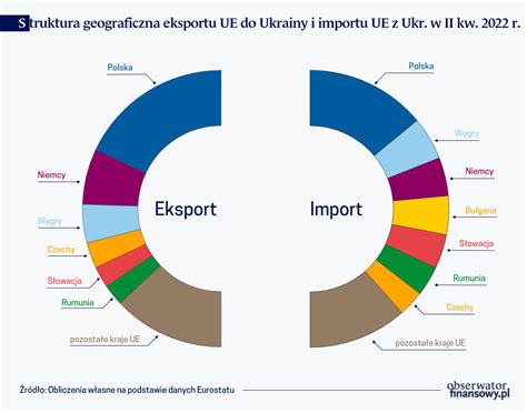eksport do ukrainy 2023